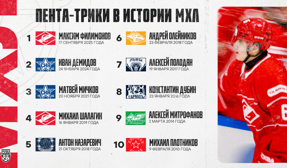 Максим Филимонов забил пять шайб за «Спартак»