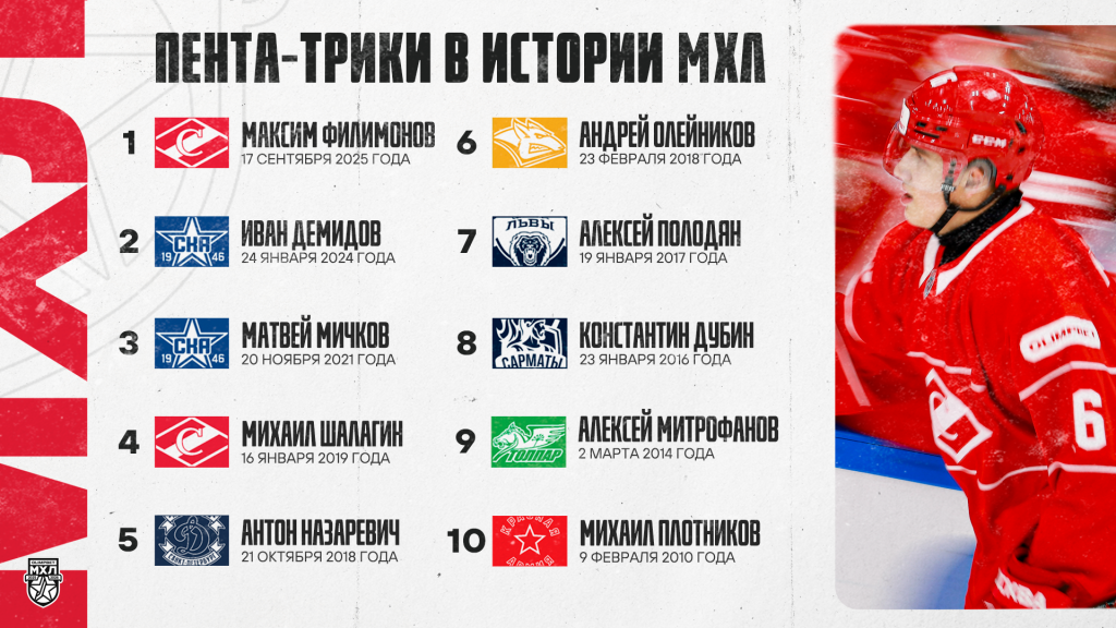 Максим Филимонов забил пять шайб за «Спартак»