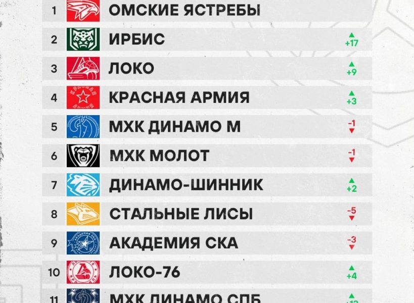 Математический рейтинг МХЛ: «Ястребы» лидируют