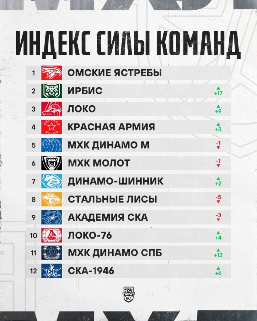 Математический рейтинг МХЛ: «Ястребы» лидируют