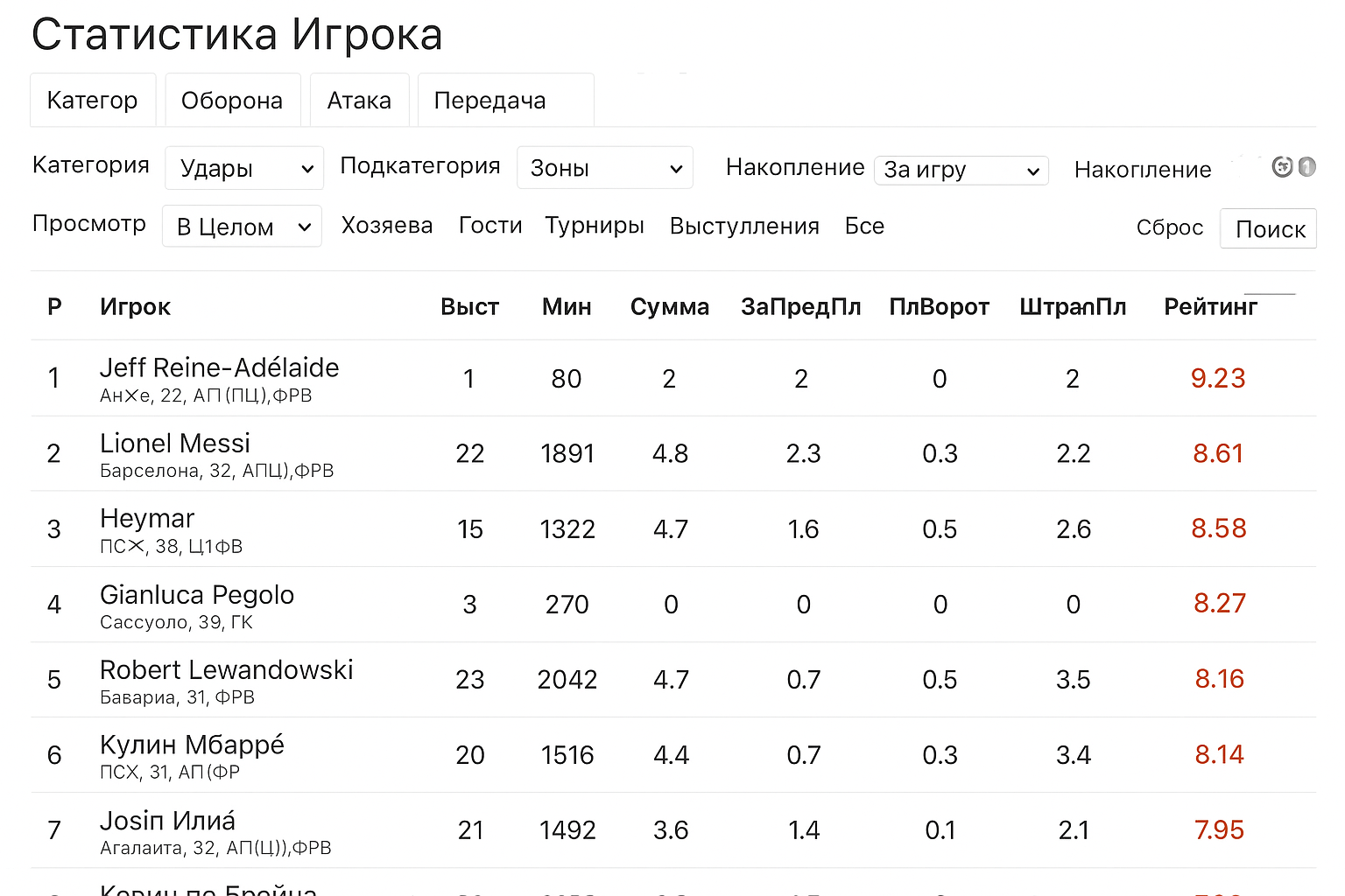 Whoscored: путеводитель по статистике и превью для ставок Whoscored: путеводитель по статистике и превью для ставок