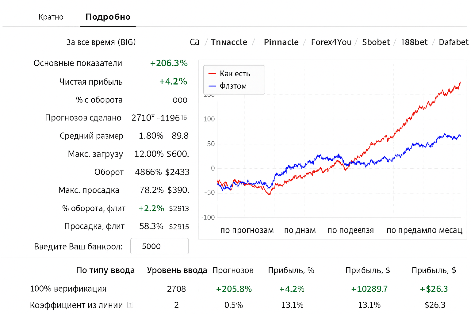 Площадки для верификации спортивных прогнозов: и Площадки для верификации спортивных прогнозов: и