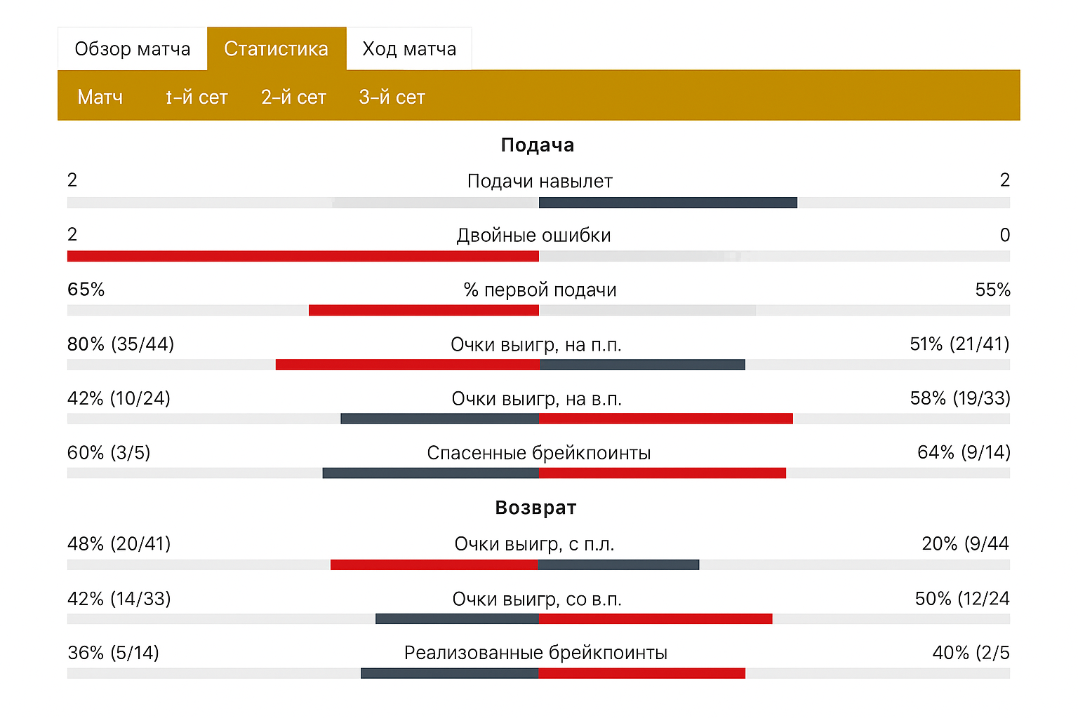 Разбор расчёта пари на статистику у разных букмекеров Разбор расчёта пари на статистику у разных букмекеров