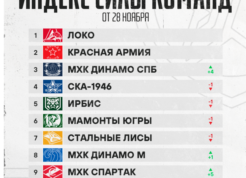 Спартак вернулся в десятку сильнейших