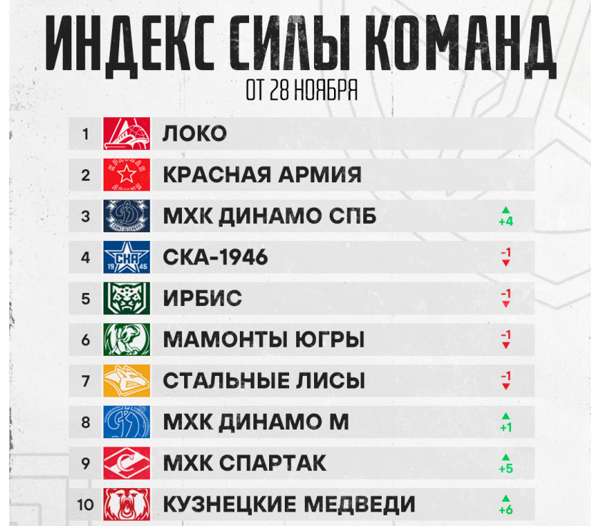 Спартак вернулся в десятку сильнейших