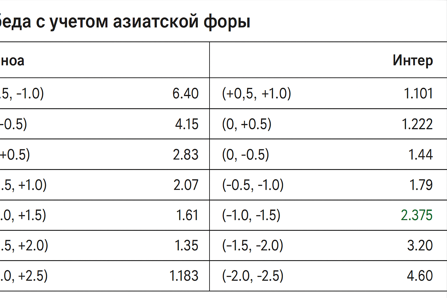 Азиатская фора: как работает гандикап -1.25 и возможные исходы Азиатская фора: как работает гандикап -1.25 и возможные исходы