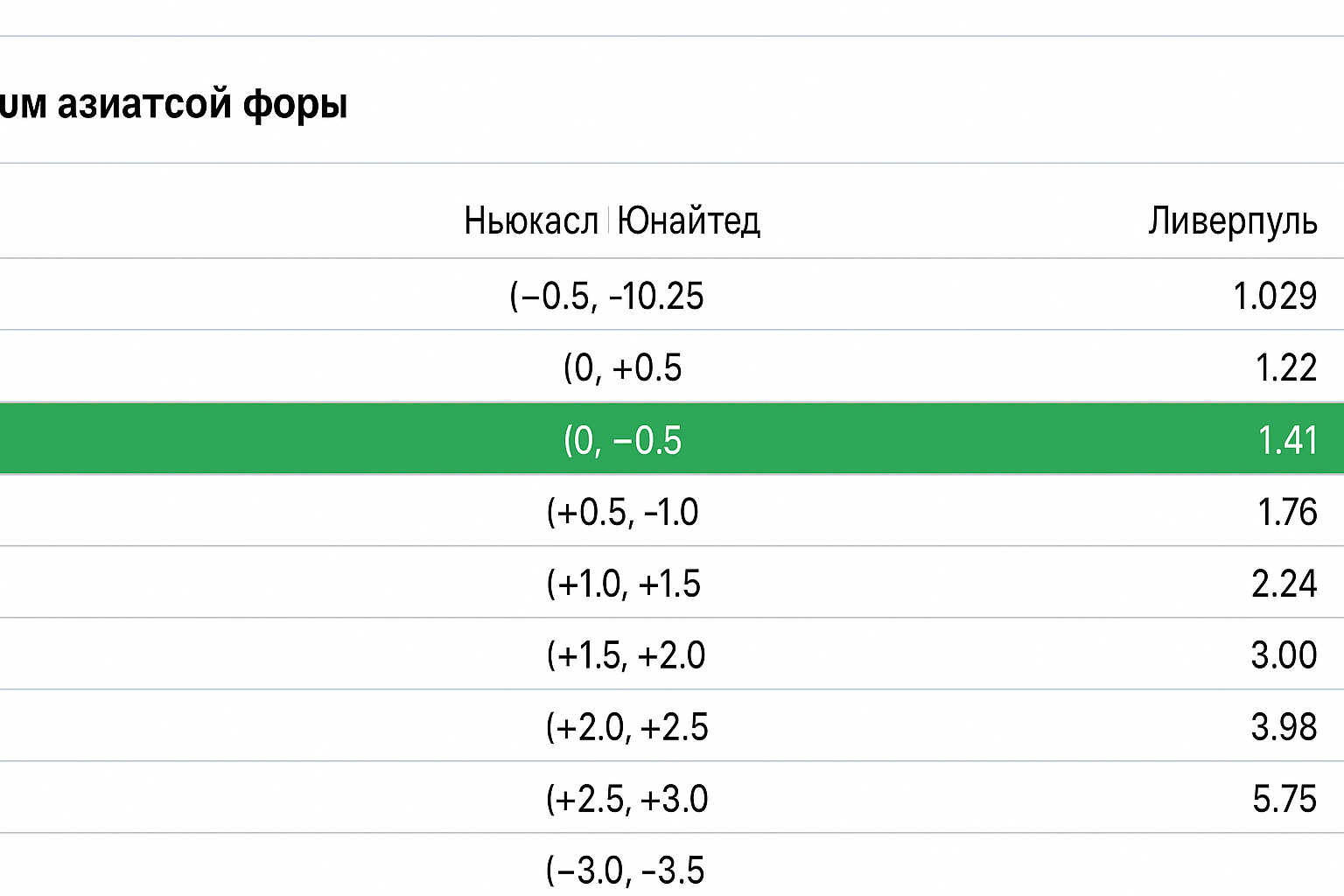 Азиатская фора в ставках: как работает -0.25 и азиатский гандикап Азиатская фора в ставках: как работает -0.25 и азиатский гандикап
