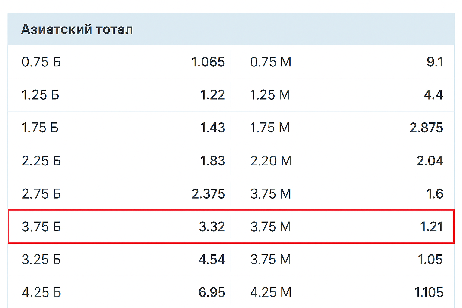 Азиатский тотал 3.75: что означает ставка в футболе и хоккее Азиатский тотал 3.75: что означает ставка в футболе и хоккее