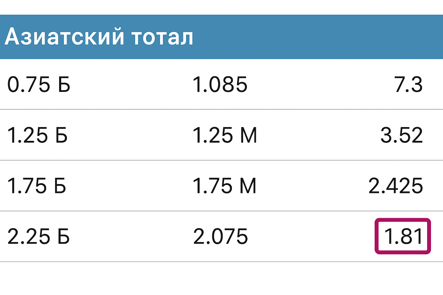 Азиатский тотал меньше 2.25: ставка ТМ 2.25 и расчет Азиатский тотал меньше 2.25: ставка ТМ 2.25 и расчет