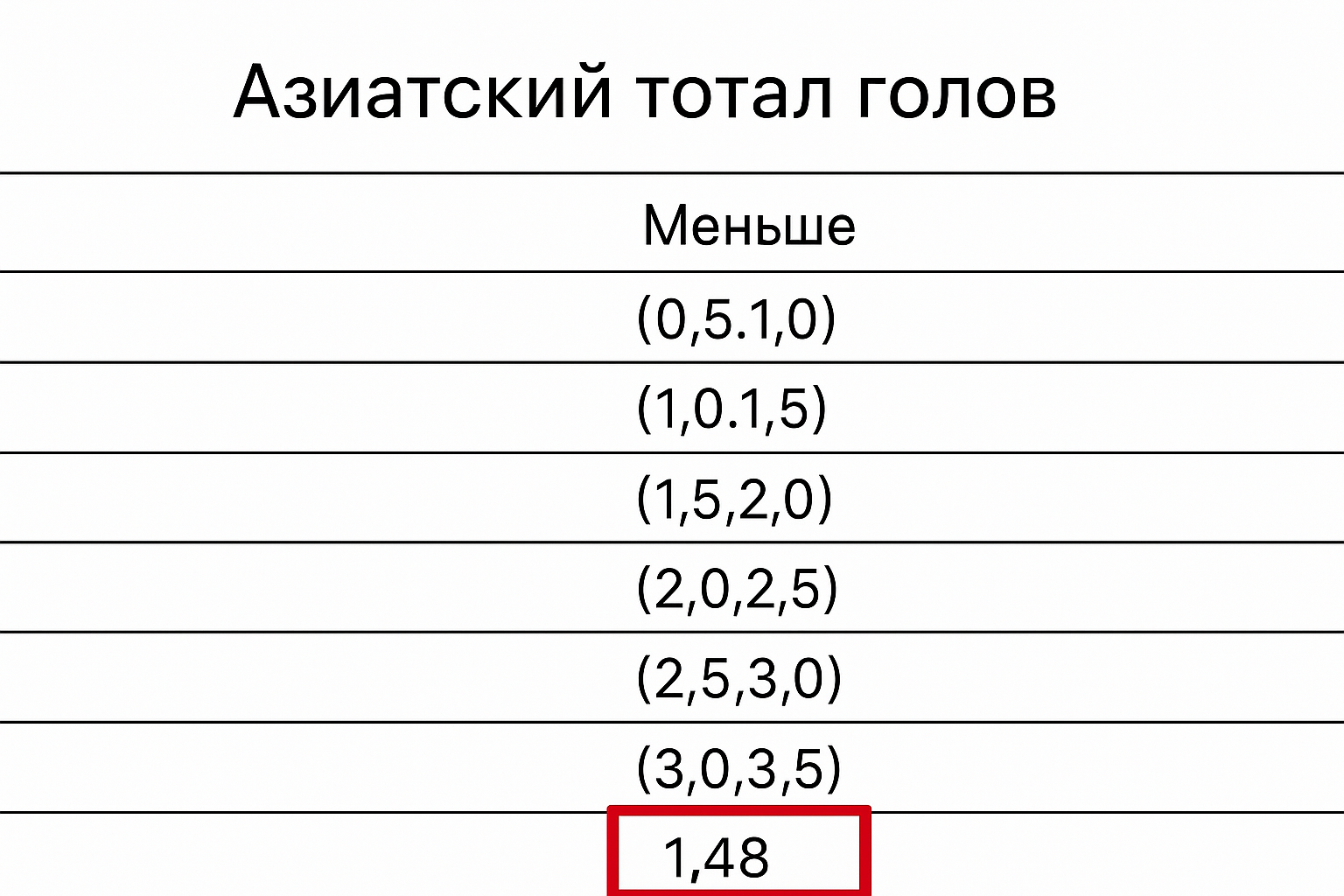 Азиатский тотал меньше 3.25: ставка ТМ 3.25 в футболе и экспрессе Азиатский тотал меньше 3.25: ставка ТМ 3.25 в футболе и экспрессе