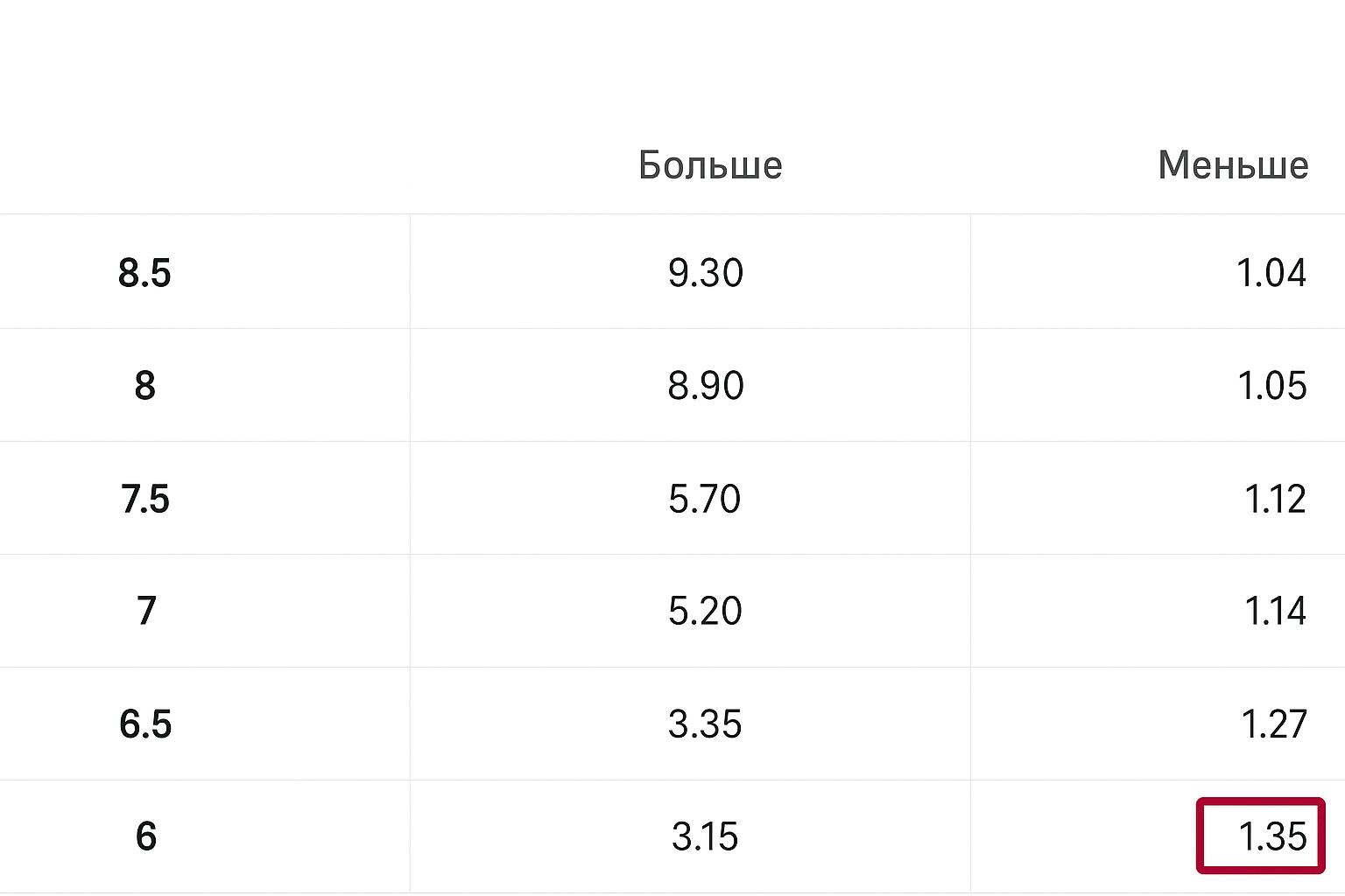 Ставка на тотал меньше 6 (ТМ 6): что значит тотал и когда засчитывается исход Ставка на тотал меньше 6 (ТМ 6): что значит тотал и когда засчитывается исход
