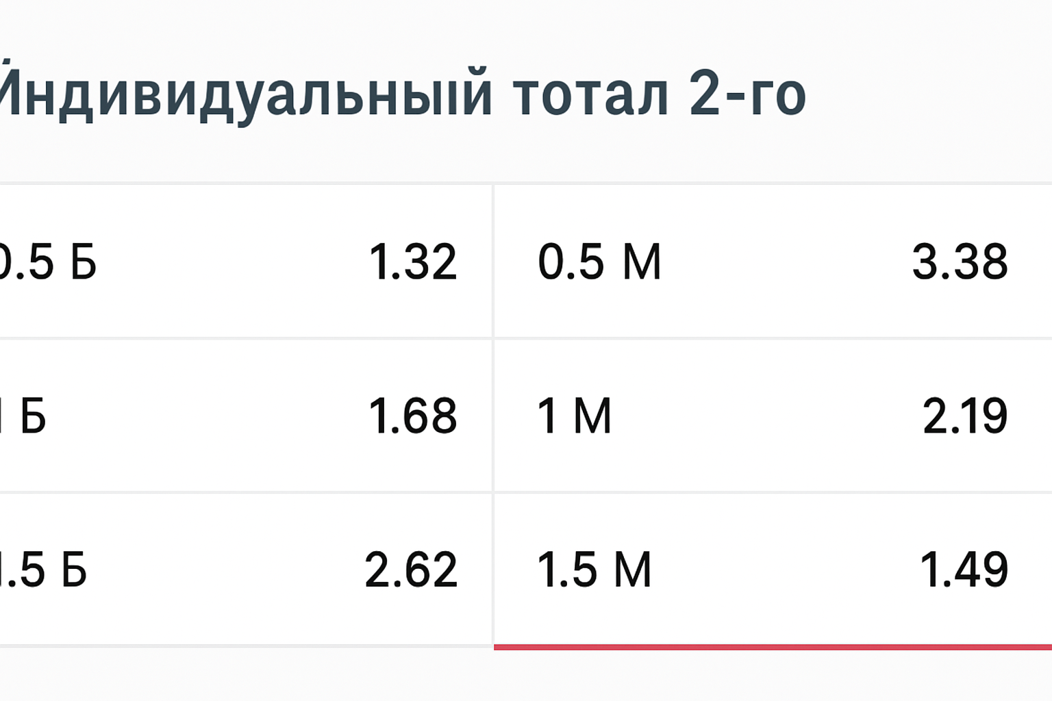 Тм 1.5: что значит тотал меньше и как рассчитывается ставка Тм 1.5: что значит тотал меньше и как рассчитывается ставка